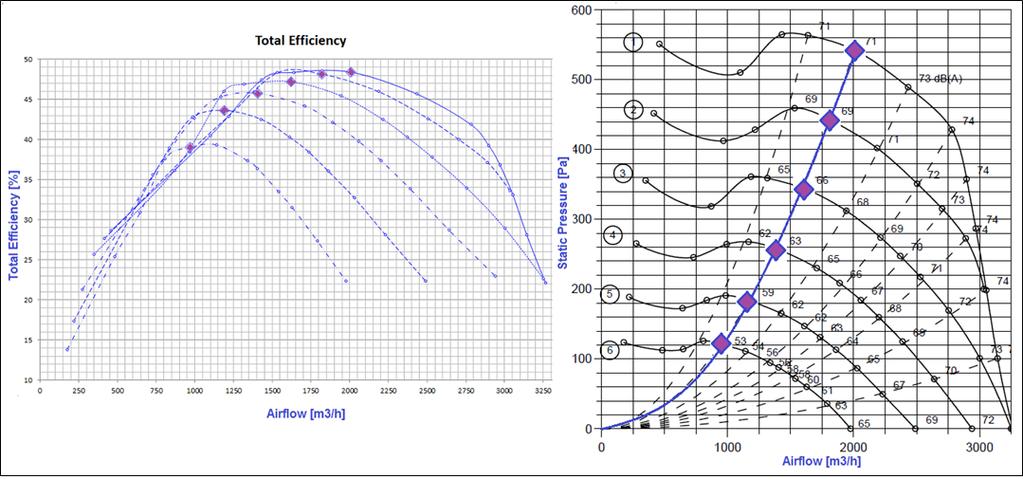 Die DDMP Ventilatoren können im Vergleich zu den Wechselstrom Standardventilatoren hohe Drehzahlen erreichen.