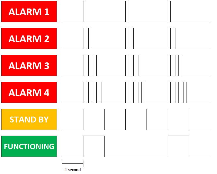 LED Blink Legende In Tabelle 6 ist die Legende zum Ablesen der Alarmmeldungen über die LED auf der Steuerplatine dargestellt. Abb.