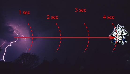 Abstandsbestimmung durch Messung der Signallaufzeit Gewitter: Schallsignal Zeitpunkt des Absendens als Blitz sichtbar Schallgeschwindigkeit c s 340 m s d = 340