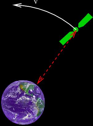 Relativistische Effekte: Satellit funkt Absendezeitpunkt t S GPS-Empfänger misst Ankunftzeitpunkt t E und bildet Differenz t = t E t S aber: t E und t S sind in verschiedenen Bezugssystemen gemessen!