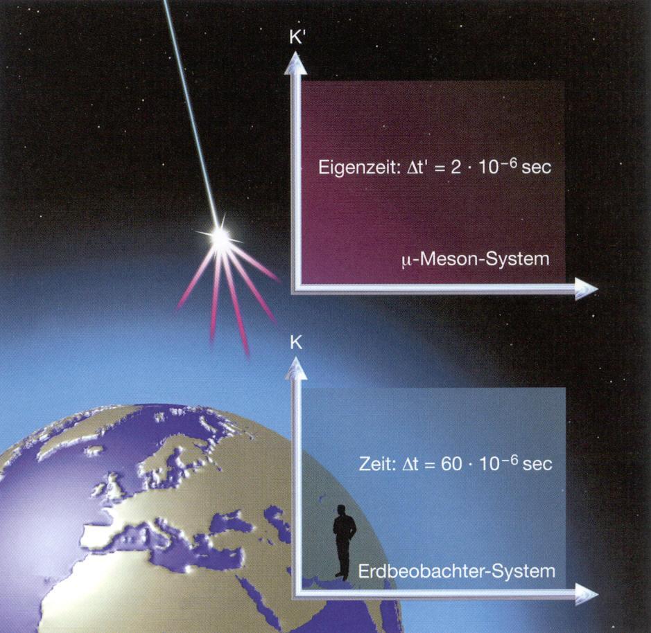 3.6. Myonzerfall in oberer Atmosphäre In 30 km Höhe prasselt die kosmische Strahlung auf Atmosphäre. Es entstehen Myonen. Ihre Lebensdauer beträgt: t = 2 10 6 sec v = 0.