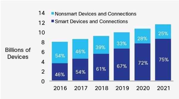 Laut einer Prognose von Cisco werden sowohl die Anzahl, als auch der Anteil der Smart Devices an der gesamten Gerätezahl weiterhin steigen