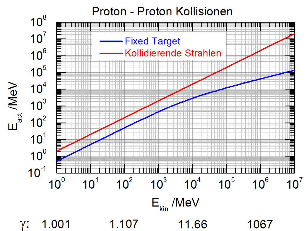 1.2. STOSSKINEMATIK 12 Abbildung 1.9: Verhalten der Geschwindigkeit von Protonen und Elektronen bei Variation der Energie Abbildung 1.