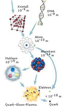 Typische Größenordnungen Abstand von Atomen in Materie: 0.3 nm = 3 10-10 m 3 kev Atomradius: 0.