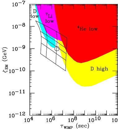 SuperWIMPs und Nukleosynthese Feng et al 2003 Ausgeschlossene Regionen D low D/H < 1.3 x 10-5 D high D/H > 5.3 x 10-5 4 He low Yp < 0.227 7 Li low 7 Li/H < 0.
