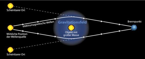 ideales Gas Gravitationslinseneffekt ( weak and strong gravitational lensing ) Große Fortschritte in den letzten 10