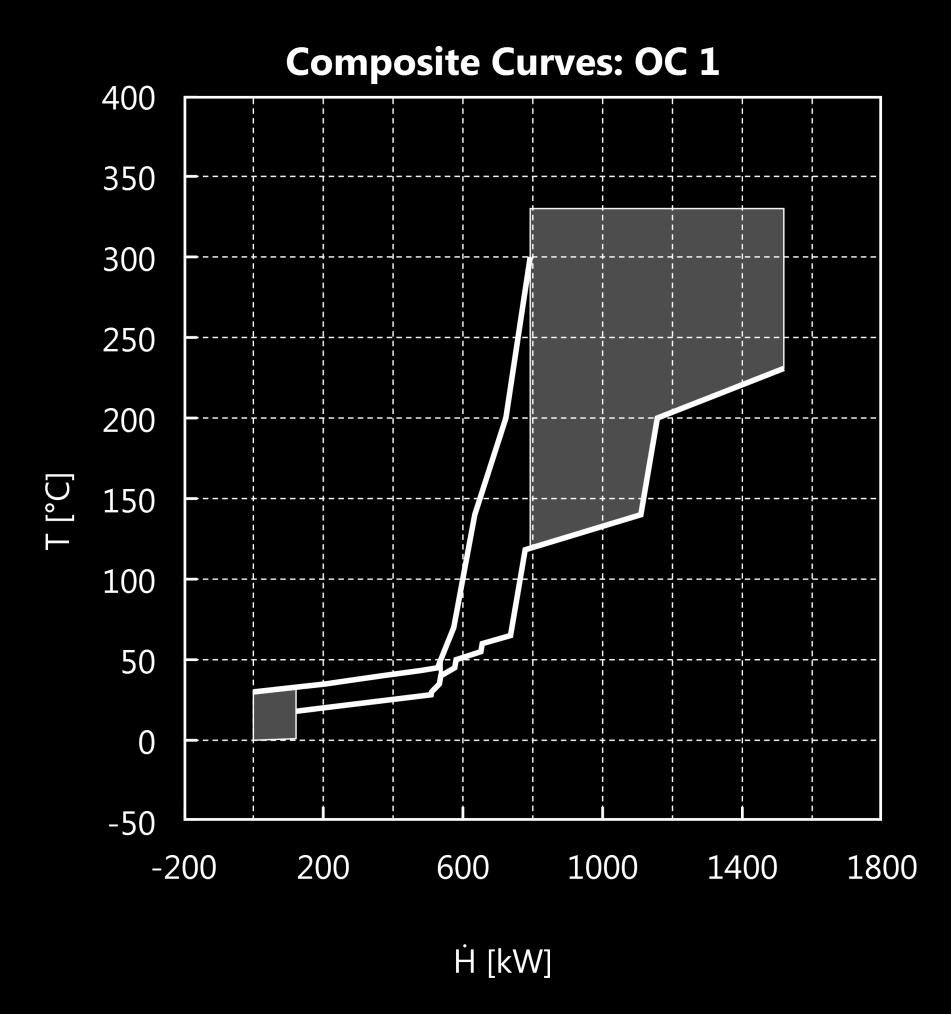 Abwärme WRG-Potenzial Abwärme Integration BHKW (90 kw el, Reduktion