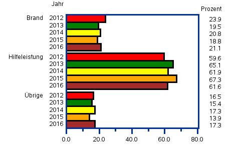 Ereignisbericht der Feuerwehr für das Land Sachsen-Anhalt, Jahresbericht 2016 7 Prozentuale Anteile der Ereignisse 2012-2016 2.2 Einsätze 2.2.1 Einsätze 2016 Die Feuerwehren Sachsen-Anhalts rückten im Jahr 2016 zu 37.