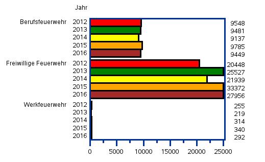 8 Ereignisbericht der Feuerwehr für das Land Sachsen-Anhalt, Jahresbericht 2016 Prozentuale Anteile der Einsätze 2012-2016 Die Anteile der Einsätze an den verschiedenen Ereignisarten entsprechen im