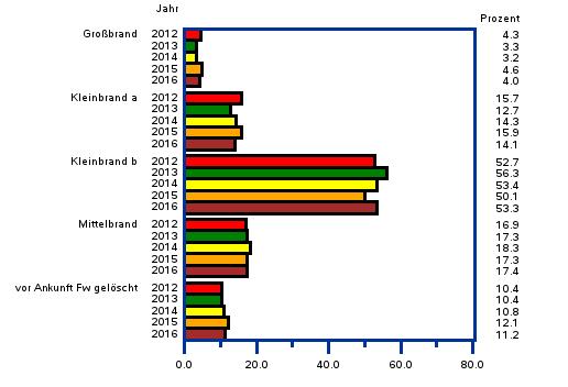 10 Ereignisbericht der Feuerwehr für das Land Sachsen-Anhalt, Jahresbericht 2016 Prozentuale Anteile der Brandarten 2012-2016 Im Jahr 2015 wurden für den