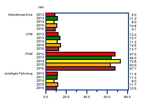 Anteile der Gebäudearten bei Bränden 2012-2016
