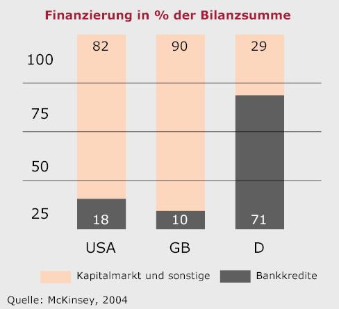 Fakten aus der Unternehmensfinanzierung Die EK-Ausstattung hat in Deutschland historisch bedingt eine geringe Bedeutung: 5,8 % (Durchschnitt 2002)