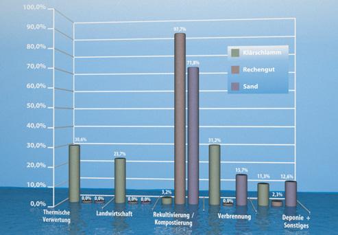 6. Reststoffanfall und -entsorgung Bei der Behandlung der Abwässer fielen im Jahre 2002 im Saarland 549.000 m 3 Klärschlamm mit ca.18.700 t Trockensubstanz (TS) an. Dazu kamen 3.