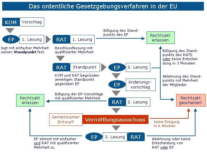 Prozesse: Entscheidungsprozesse in der EU Wenn