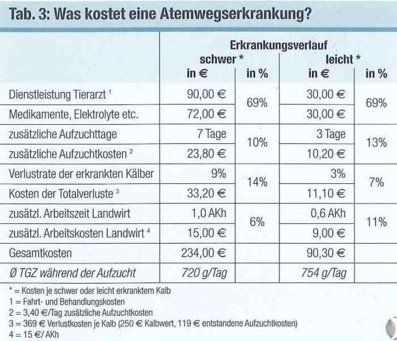 Krankheiten können die Kosten mehr als verdoppeln Lührmann,