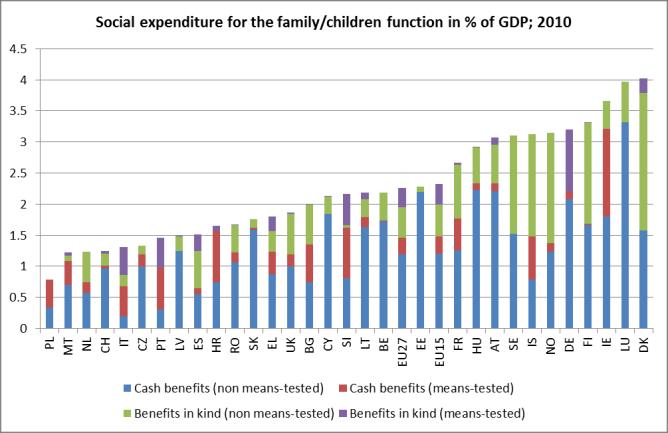 bedarfsgeprüft sind und wo die wichtigste einzelne Leistung die vergleichsweise generösen universelle Familienbeihilfe ist.