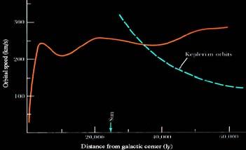 Massenbestimmung von Galaxien Sterne bewegen sich in den Scheiben von Spiralgalaxien gleichsinnig um das Galaxienzentrum Bewegungsgeschwindigkeit