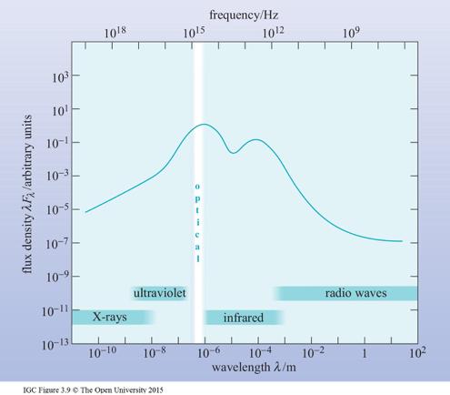 Spektrale Energieverteilung (SED) Spektrale Flussdichte ist definiert pro Wellenlänge (pro μm) IR/Radio unterrepräsentiert, Röntgen