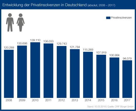 Rückgang der Privatpleiten auf 90.000 Fälle (minus 4,3 Prozent). 2. Vergleich der Bundesländer: Bremen und Saarland sind Insolvenzhochburgen Bremen war 2017 erneut Insolvenzhochburg. Auf 100.