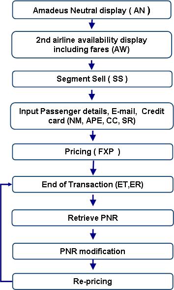 4 Besonderheiten Komplette Streichung eines PNRs (Aktion XI) ist nicht möglich. PNRs dürfen ausschließlich Flugsegmente für easyjet enthalten.