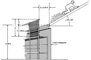4.3.4 Dachfanggerüste, Dachschutzwände 4.3.4.1 Bei Arbeiten auf einer Dachfläche mit einer Neigung > 20 bis 60 und einer möglichen Absturzhöhe von mehr als 3,00 m müssen Dachfanggerüste oder