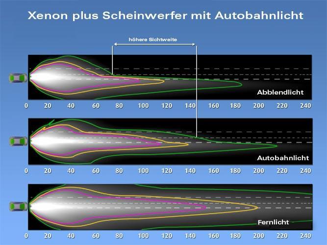 Autobahnlicht bei hoher Geschwindigkeit Im Bordnetzsteuergerät haben Sie die Möglichkeit beim Audi A6 4F das Autobahnlicht zu aktivieren.