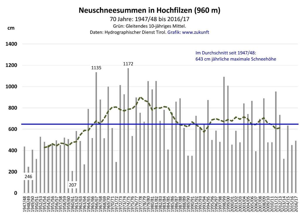 Neuschneesummen in Hochfilzen Die Abb. 6 zeigt den Verlauf der jährlichen Neuschneesummen in Hochfilzen von 1947/48 bis 2016/17. Bei einer Zeitspanne von 70 Jahren beträgt der Mittelwert rund 6,4 m.
