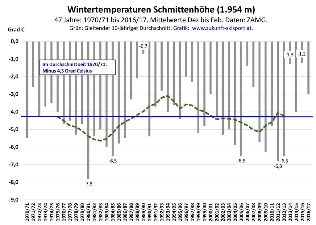 3.3 Das winterliche Temperaturniveau auf der Schmittenhöhe seit 1970/71 Die mittleren Wintertemperaturen auf der Schmittenhöhe sind seit 1970/71 statistisch unverändert bei etwa minus 4,3 Grad