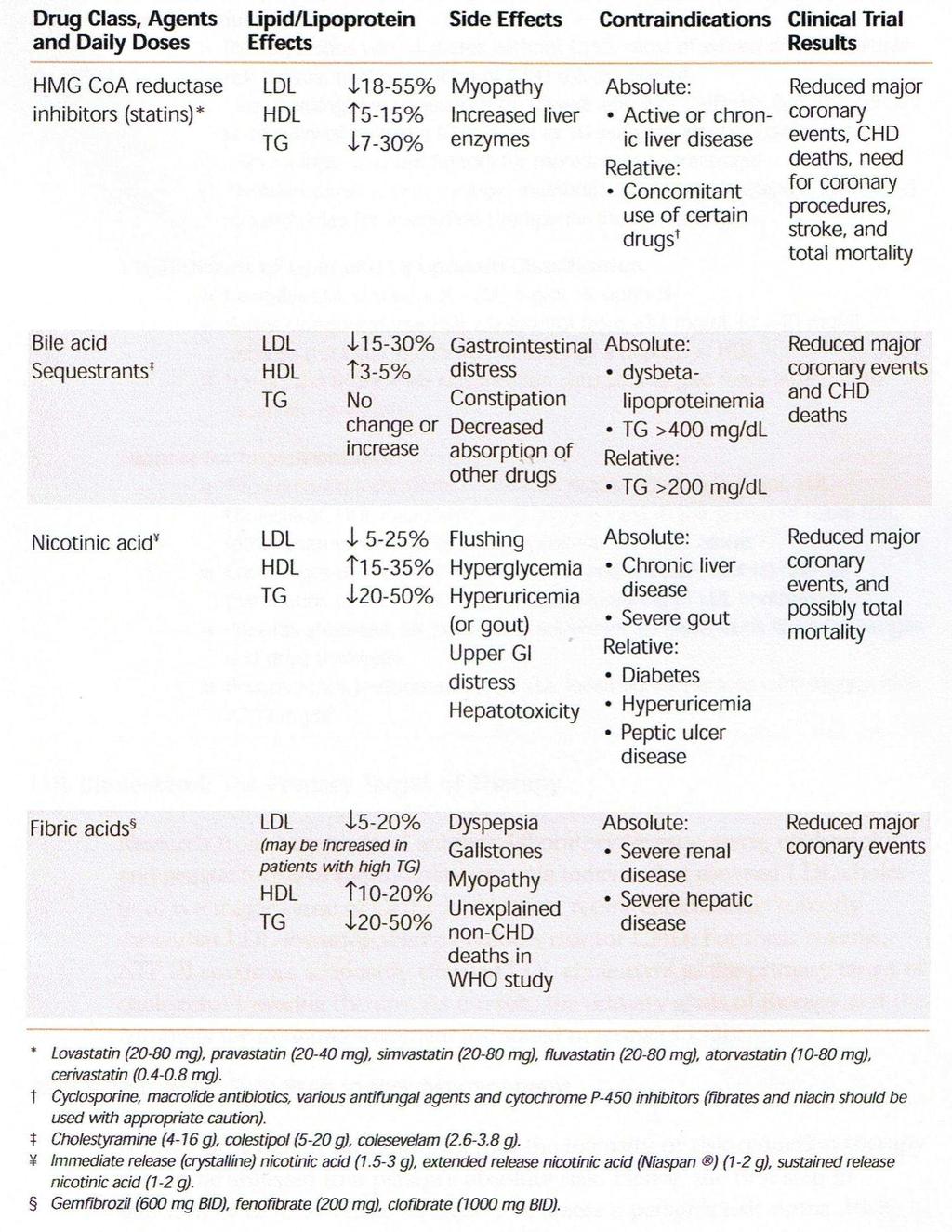 Tabelle 5: Medikamente, die den Lipoproteinmetbolismus beeinflussen, aus ATP III [5] 2.3.2.1 Fibrate Fibrate, d.h.