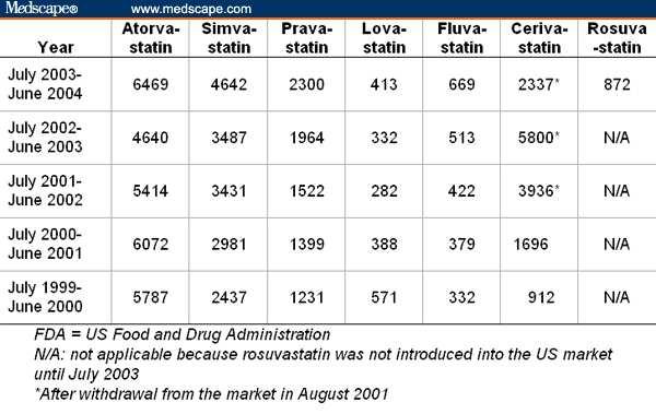 die der US Food and Drug Administration (FDA) im Zeitraum von Juli 1999 bis Juni 2004 gemeldet wurden.