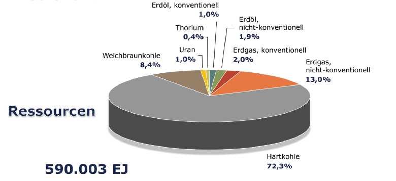 Nicht erneuerbare Energierohstoffe