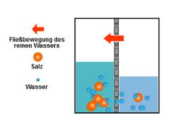 Aufgabenbeispiel Blaues Kraftwerk Eine Membran