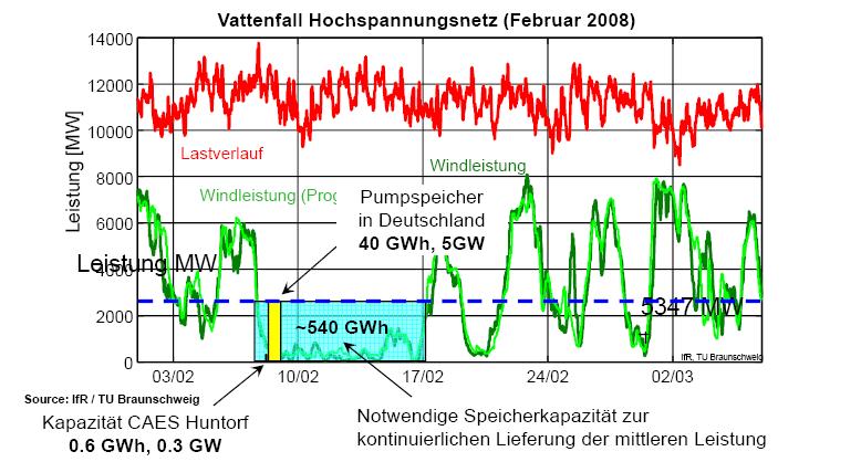 Ist grundlastfähige Windenergie notwendig? Quelle: RWTH Aachen, Vortrag von M.