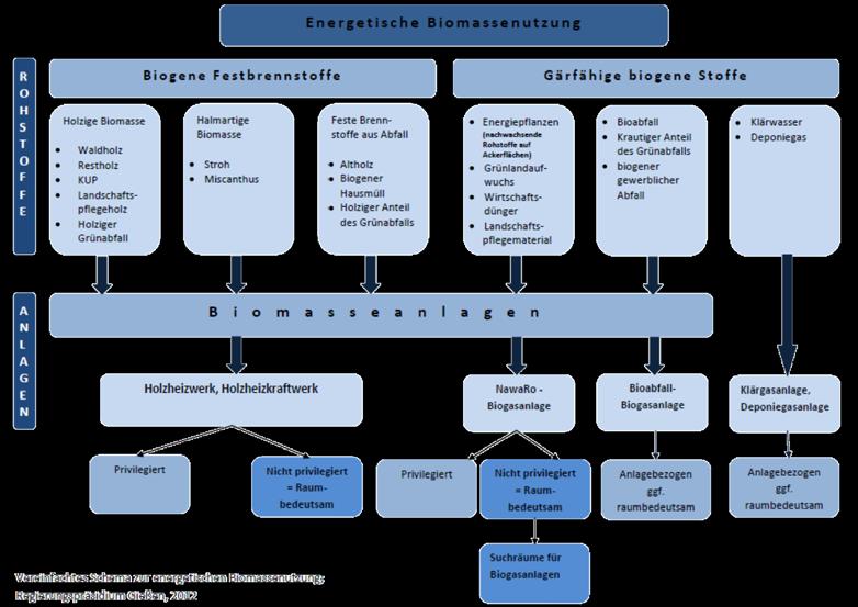 Energetische Biomassenutzung gungstätigkeit zu beachten bzw. zu berücksichtigen und dienen insofern als Vorgaben nachfolgender Ermessens- und Abwägungsentscheidungen.