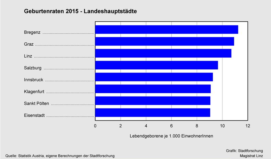 Im Ranking der Landeshauptstädte (ohne Wien) belegte Linz 2015 mit 10,7 Geburten pro 1.000 EinwohnerInnen nach Bregenz (11,2) und Graz (10,9) den dritten Platz.