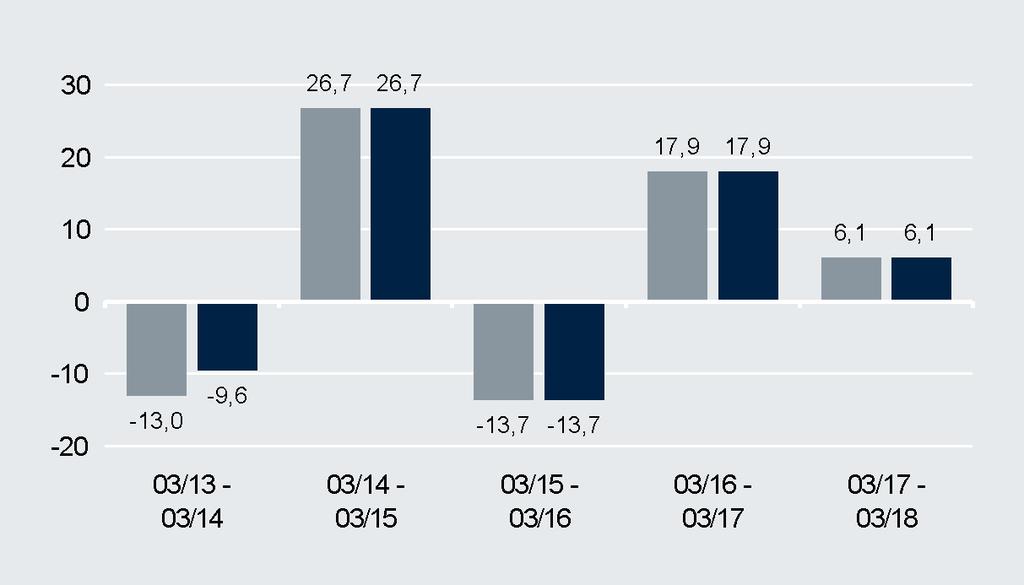 Wertentwicklung Wertentwicklung (in EUR) (in %) Kommentar des Fondsmanagements Der DWS TRC Top Asien gab im März 2018 um -3% nach. Der DWS Top Asien hat im gleichen Zeitraum -3,4% verloren.