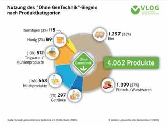 16 % der in Deutschland produzierten Milch wird gentechnikfrei vermarktet zu erkennen an dem grünen Siegel ohne Gentechnik auf den Molkereiverpackungen (Abbildung 2).