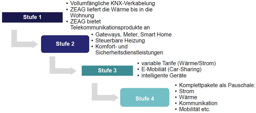 Markt: Private Energie-Endkunden Ansatz: Quartiergedanke Im Zuge der Stadtentwicklung wird von der ZEAG ein hochmodernes