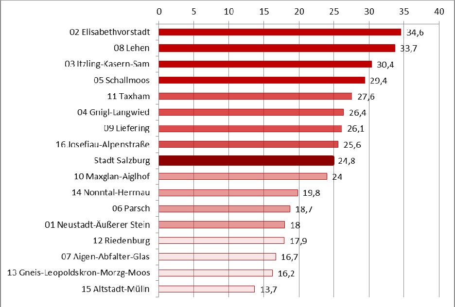 Grafik 5: SPÖ Bezirksergebnisse der Landtagswahl 2013 Die