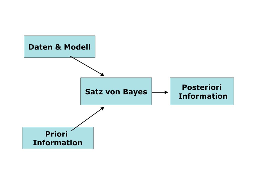 >> Bayesianisches Lernen << O'Hagan, A. & Forster, J.