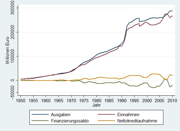 Finanzen der Länder 1950-2010 Dr.