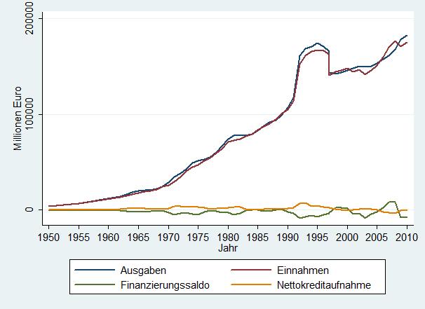 Finanzen der Gemeinden 1950-2010 Dr.