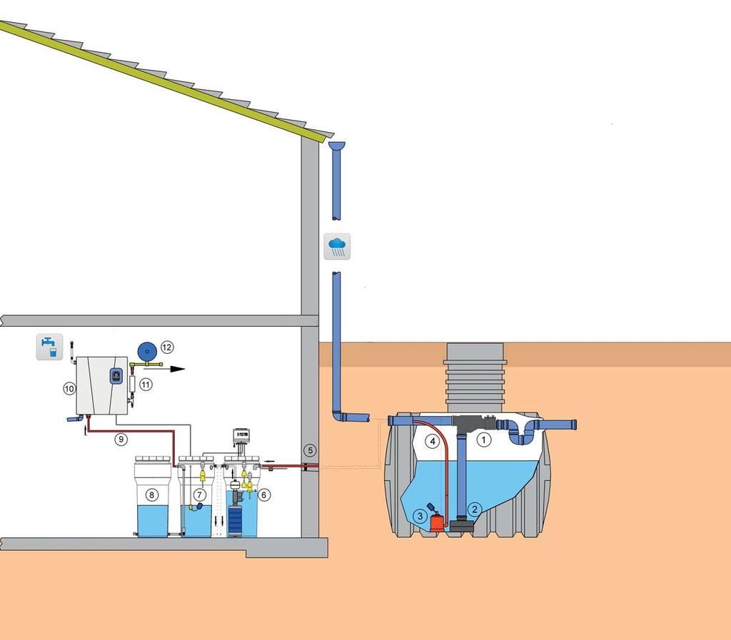 Systemaufbau Regenwasseraufbereitung Das Prinzip mit AQUALOOP Regenwasser Speichern AL Aufbereitung UV Entkeimung Trinken +++ Funktionsweise Das Regenwasser wird in mehreren Reinigungsstufen