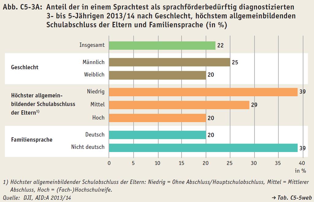 Sprachliche Disparitäten bereits vor Schulantritt Etwa ein Viertel der 3- bis 5-Jährigen mit Sprachförderbedarf im Deutschen Erhöhter