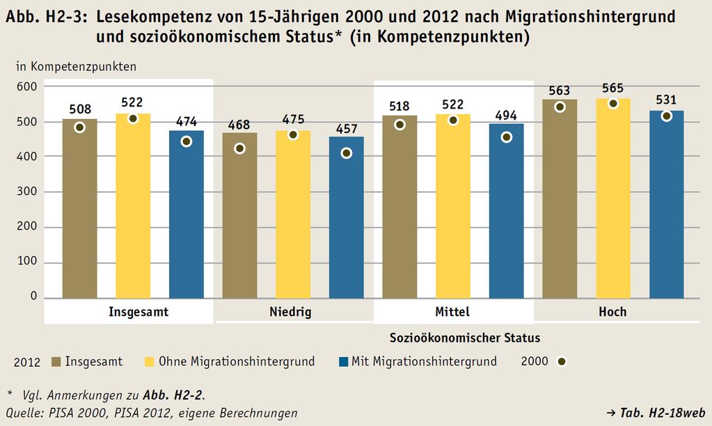 Disparitäten in den Kompetenzen bleiben bei Verbesserungen weitgehend bestehen 15-Jährige mit Migrationshintergrund erzielen niedrigere