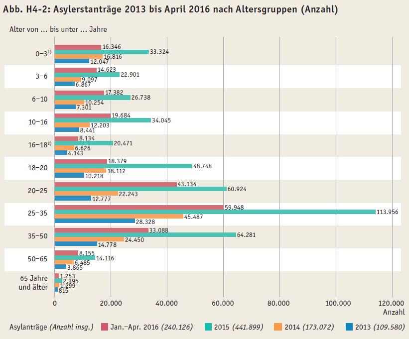 Kontinuierlicher Anstieg der gestellten Asylanträge seit 2013 Zwischen Januar 2015 und April 2016 ca. 682.