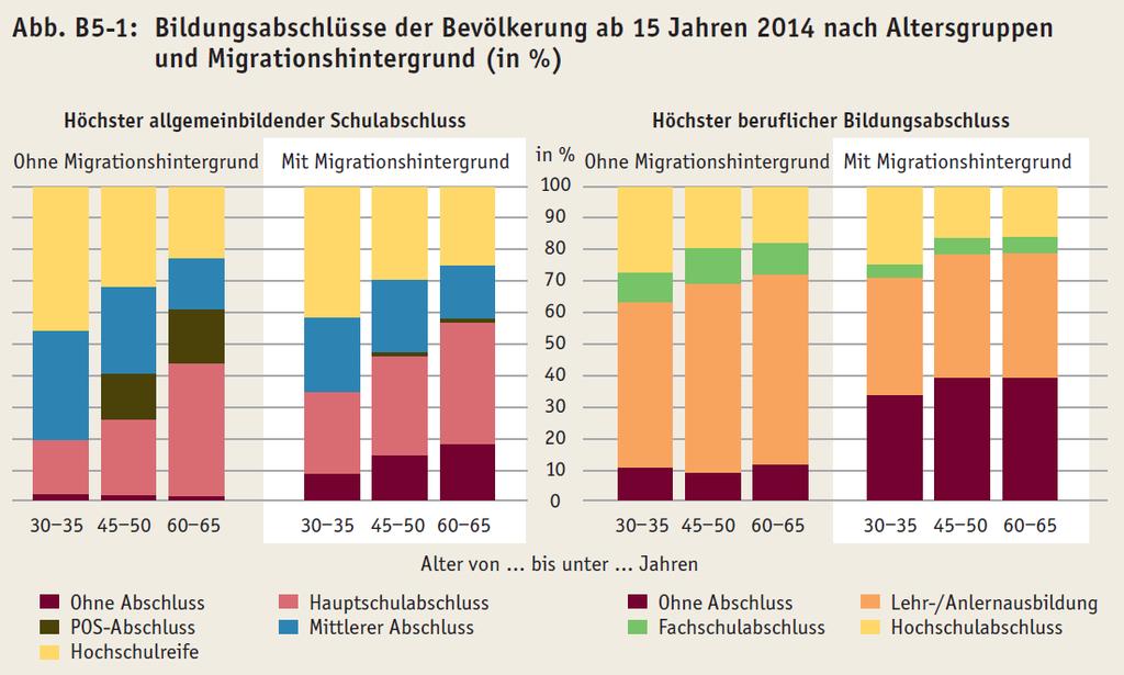 Steigender Bildungsstand der Bevölkerung Relative Konstanz im mittleren Qualifikationsbereich, Rückgang beim Hauptschulabschluss, unveränderter Anteil formal