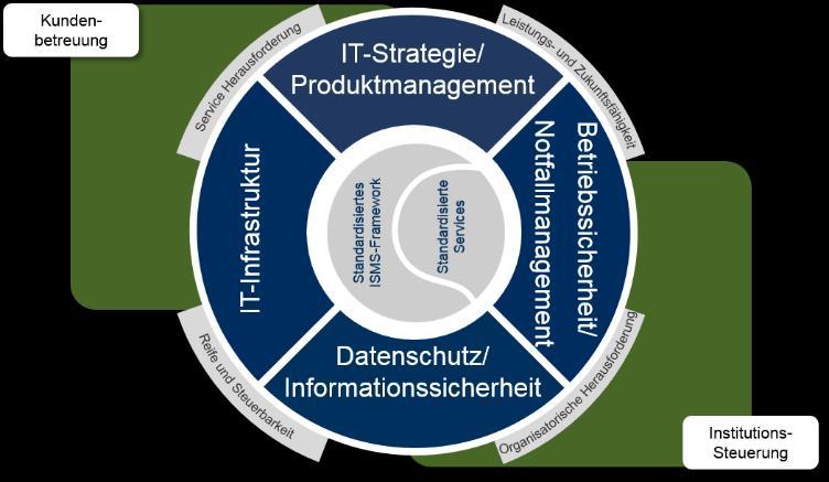 Standardisiertes IT-Sicherheitskonzept Standardisierte