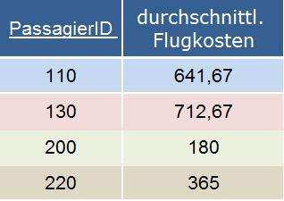 Flugkosten FROM Buchung GROUP BY PassagierID; Aggregation