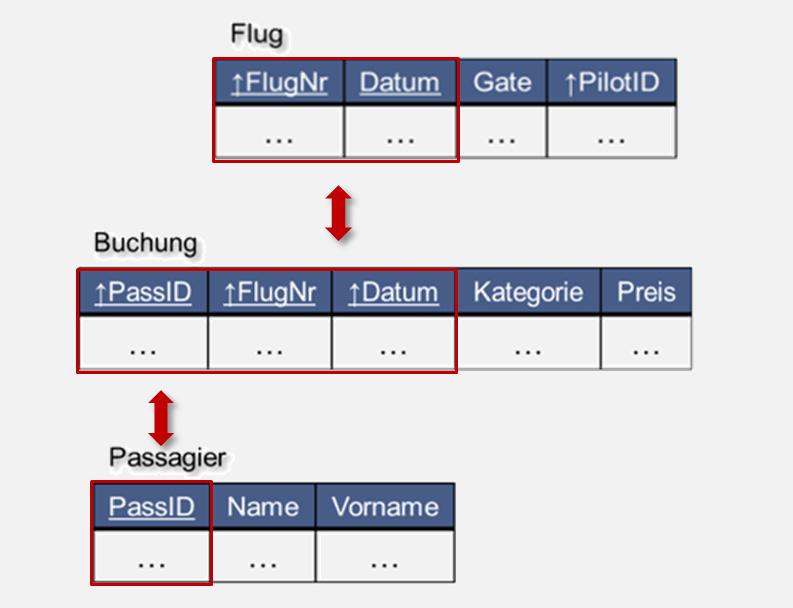 Abfragen über mehrere Tabellen (VI) Innerer Verbund zwischen den beiden Relationen Flug und Passagier. Diese beiden Relationen können nicht direkt miteinander verknüpft werden.